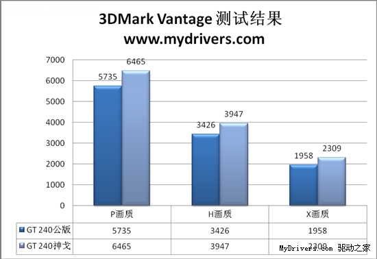 比公版快12% 影驰神戈GT 240性能实测