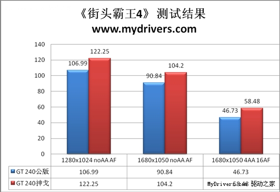 比公版快12% 影驰神戈GT 240性能实测