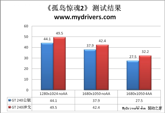 比公版快12% 影驰神戈GT 240性能实测