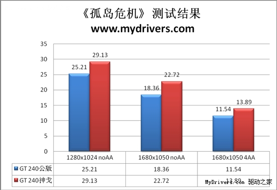 比公版快12% 影驰神戈GT 240性能实测