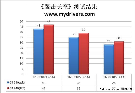 比公版快12% 影驰神戈GT 240性能实测