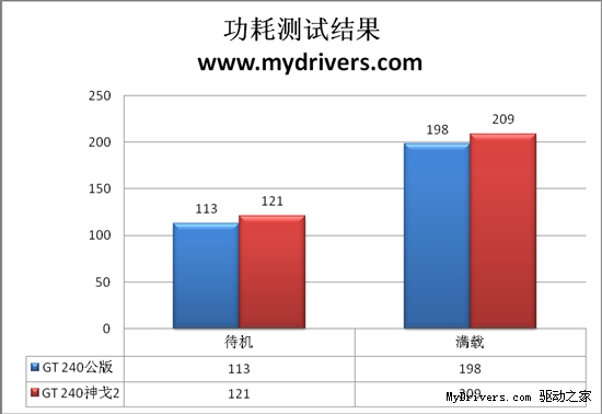 比公版快12% 影驰神戈GT 240性能实测