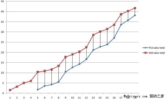 索尼PS3过去一年比Xbox 360多卖400万