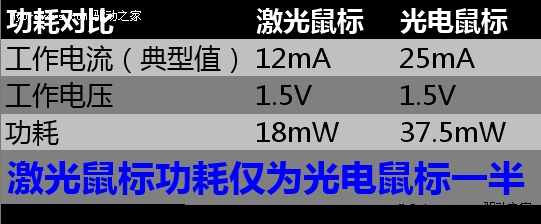 专家揭秘无线鼠标普及的关键之一：省电