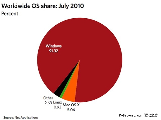 登场仅9个月 Windows 7已将Vista甩在身后