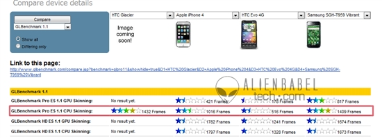 超强推理 基准测试成绩证实HTC新双核手机