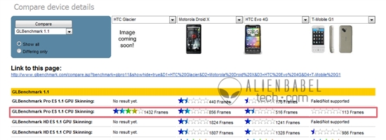 超强推理 基准测试成绩证实HTC新双核手机