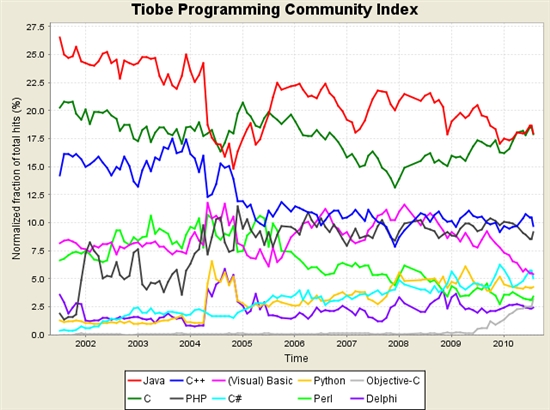 8月Tiobe编程语言排行：告别Smalltalk