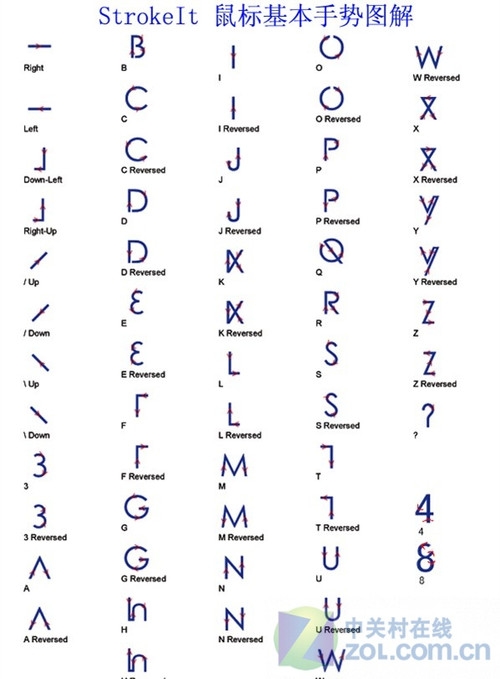 高速上网必备花活 鼠标手势完全讲解