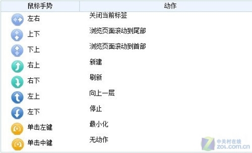 高速上网必备花活 鼠标手势完全讲解