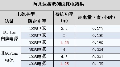 趣味对比:80Plus电源好在哪