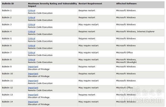 微软下周发布14个安全补丁 修复34个漏洞