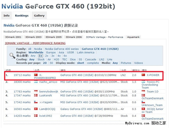 P19712惊人3DV成绩 铭瑄GTX460勇破世界纪录