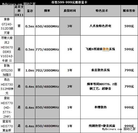 谁玩的转《星际2》  599到999元显卡推荐指南