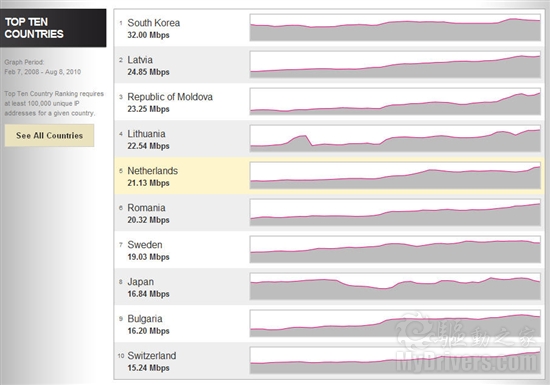 全球162个国家和地区下载/上传速度、质量全排行