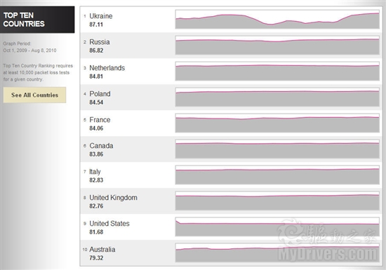 全球162个国家和地区下载/上传速度、质量全排行