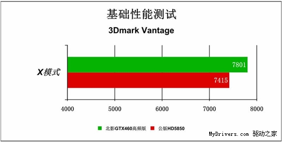 能耗比制胜 高频GTX460冲击HD5850