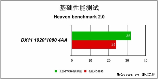 能耗比制胜 高频GTX460冲击HD5850