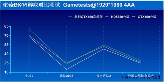 能耗比制胜 高频GTX460冲击HD5850