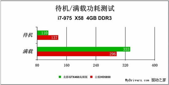 能耗比制胜 高频GTX460冲击HD5850