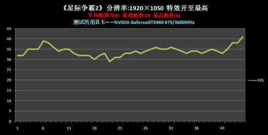 未发布先测试？威航GTX460-SV星际2成绩曝光