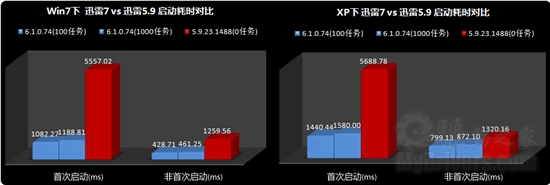 全新UI跳过6代 迅雷7截图曝光