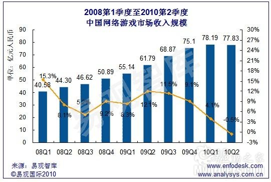 国内网游市场首次缩水 腾讯优势明显