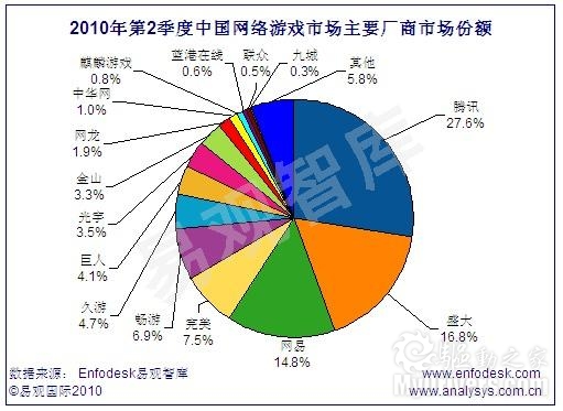 国内网游市场首次缩水 腾讯优势明显