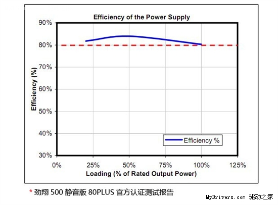 满载还有余量? 看400W轻松跑6核GTX460