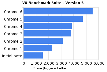 Chrome 6.0首个Beta发布 可同步插件