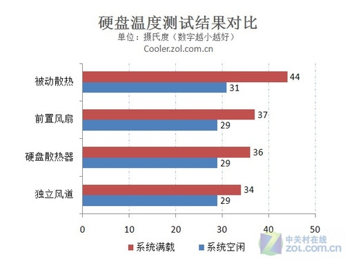 显卡爽了 硬盘独立风道能否成未来趋势