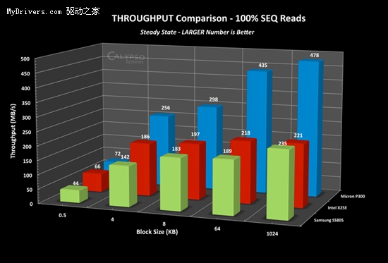 SLC颗粒 美光推企业级SATA 6Gbps固态硬盘