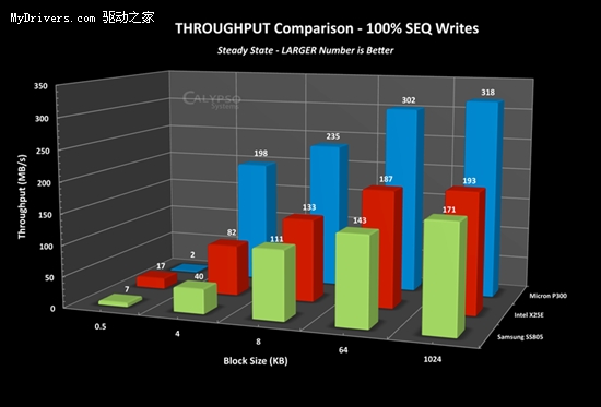 SLC颗粒 美光推企业级SATA 6Gbps固态硬盘