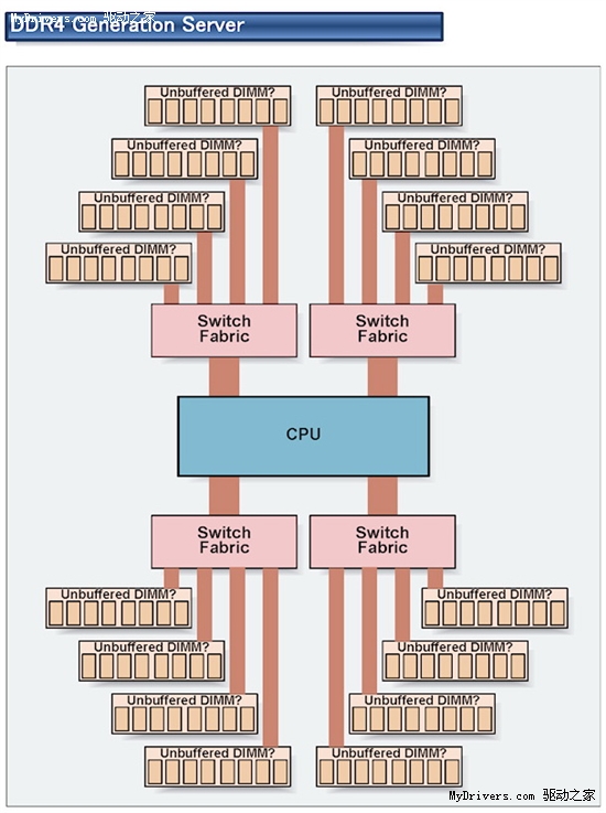 下代内存DDR4前瞻：频率或达4266MHz