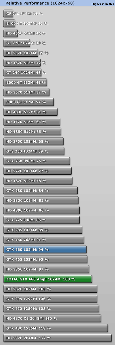 索泰发布810MHz GTX 460 AMP! 性能对比