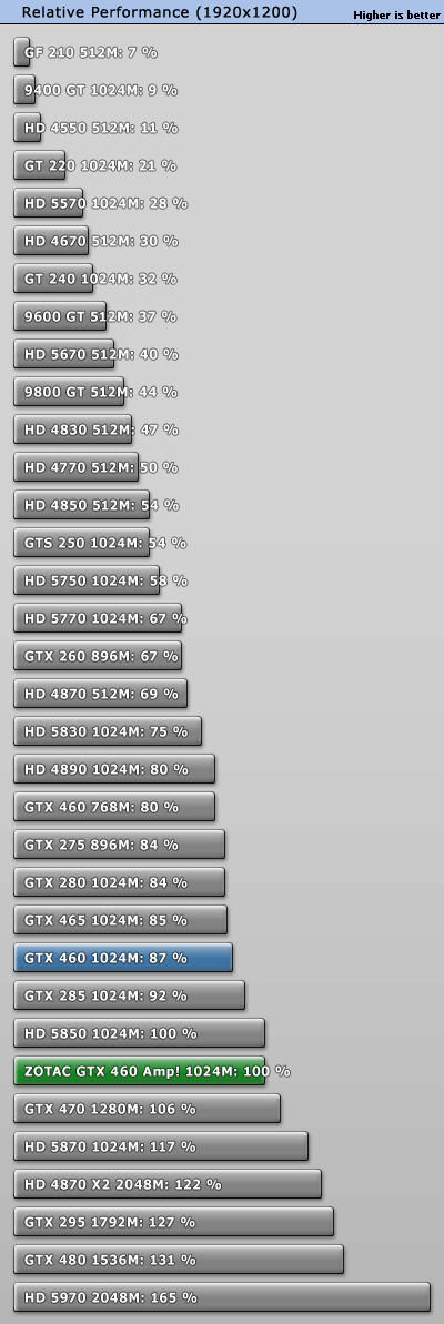 索泰发布810MHz GTX 460 AMP! 性能对比