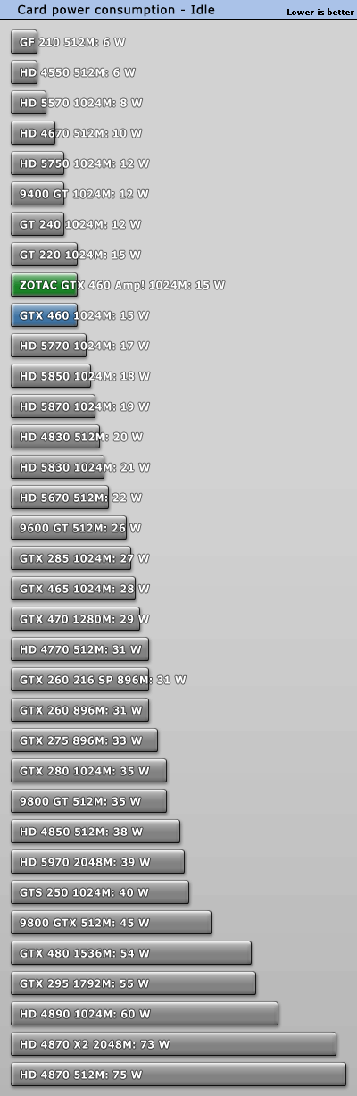 索泰发布810MHz GTX 460 AMP! 性能对比