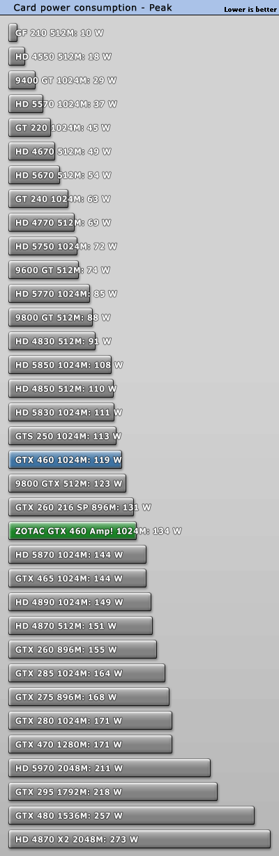 索泰发布810MHz GTX 460 AMP! 性能对比