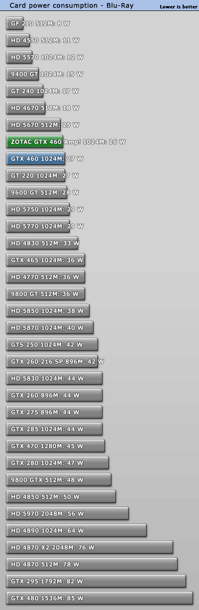 索泰发布810MHz GTX 460 AMP! 性能对比