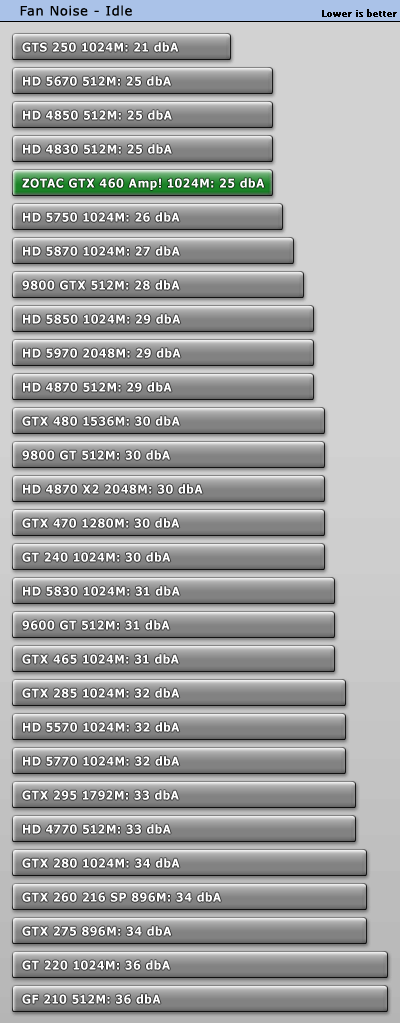 索泰发布810MHz GTX 460 AMP! 性能对比