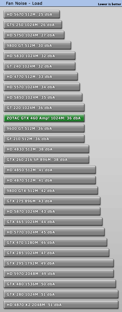 索泰发布810MHz GTX 460 AMP! 性能对比