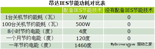 五大技术四项认证 昂达E系列主板揭秘