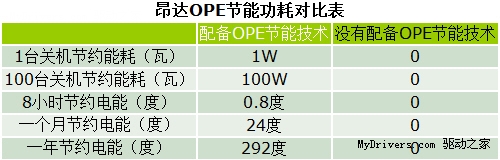 五大技术四项认证 昂达E系列主板揭秘