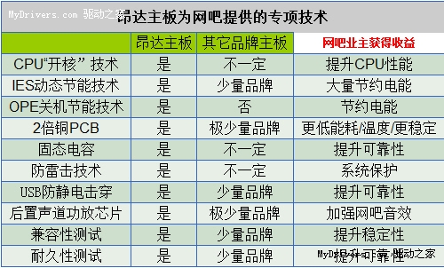 五大技术四项认证 昂达E系列主板揭秘