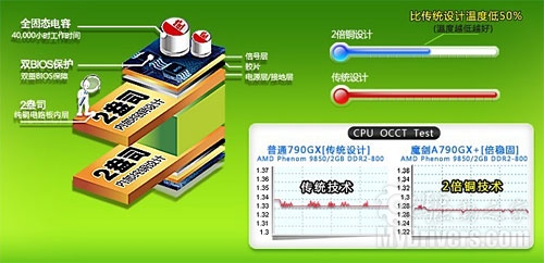 五大技术四项认证 昂达E系列主板揭秘