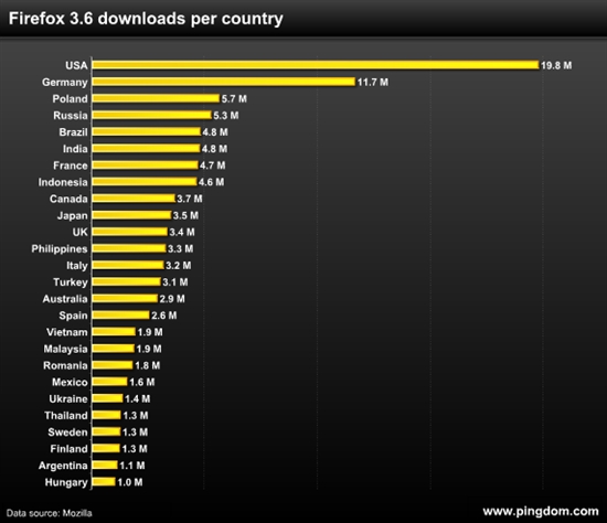 统计数据告诉你最爱Firefox的国家是哪个
