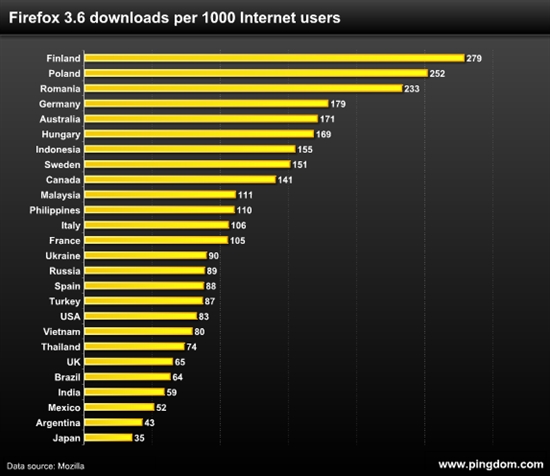 统计数据告诉你最爱Firefox的国家是哪个