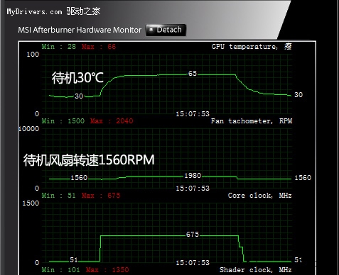 待机只有30度 超公版GTX460散热全解析！