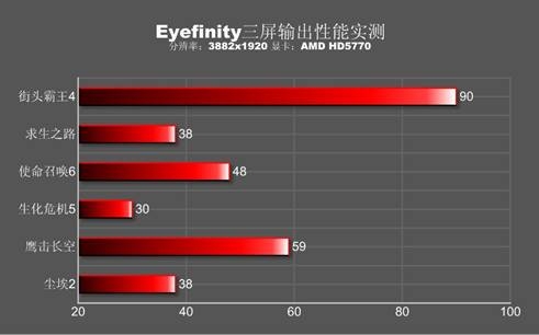 流畅运行3屏游戏！AMD HD5770显卡