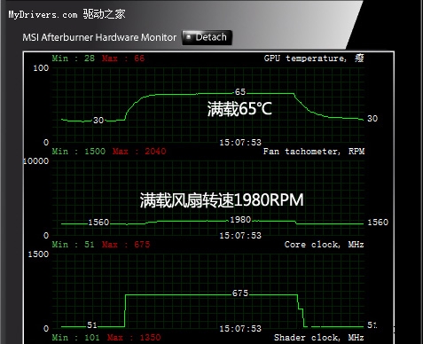 待机只有30度 超公版GTX460散热全解析！